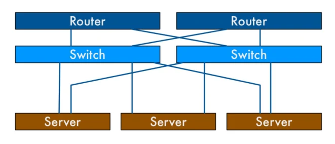 พื้นฐานโครงสร้างเน็ตเวิร์ก: Router ต่อ Switch ต่อ Server