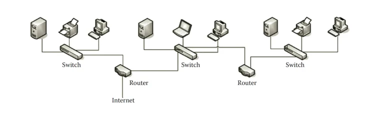การเชื่อมต่อแบบ LAN — สามกลุ่มงาน แต่ละกลุ่มมีเซิร์ฟเวอร์ เครื่องพิมพ์ และพีซีต่อเข้าสวิตช์ของกลุ่มตัวเอง แล้วสวิตช์แต่ละตัวต่อผ่านเร้าเตอร์ โดยเร้าเตอร์ตัวซ้ายมีสายออกไปที่ Internet
