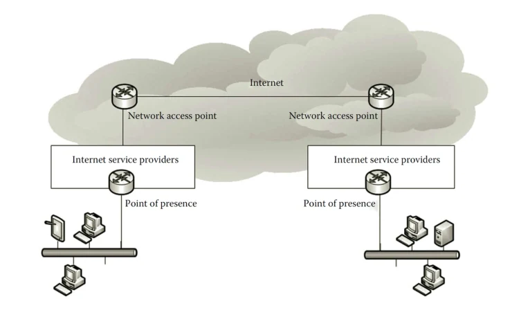 อินเทอร์เน็ต — ก้อนเมฆเขียนว่า Internet ข้างในมีเร้าเตอร์สองตัวกำกับว่า Network access point ต่อถึงกัน ใต้เมฆแต่ละฝั่งมีกล่อง Internet service providers ที่มีเร้าเตอร์กำกับว่า Point of presence และจากกล่องนั้นลากลงมาที่ LAN แบบบัสซึ่งมีพีซีต่ออยู่
