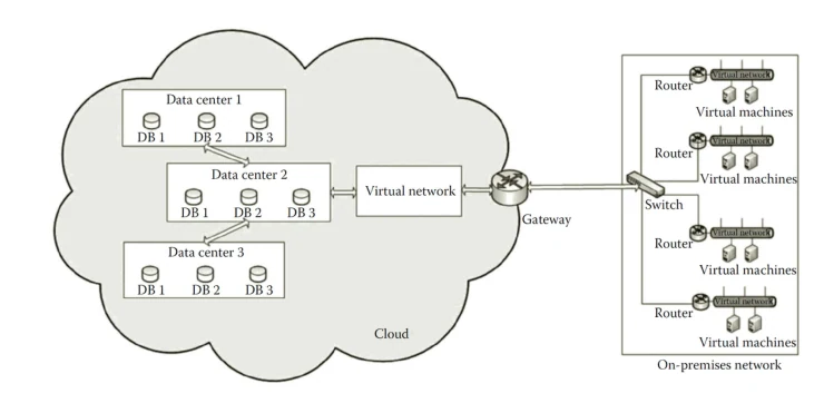 การเชื่อมต่อแบบคลาวด์เน็ตเวิร์ก — ก้อนเมฆชื่อ Cloud ข้างในมี Data center 1 2 3 แต่ละศูนย์มี DB1 DB2 DB3 และมีกล่อง Virtual network ต่อออกมาที่ Gateway จากนั้นเชื่อมไปยังกรอบขวาชื่อ On-premises network ที่มีสวิตช์หนึ่งตัวและเร้าเตอร์สี่ตัว แต่ละตัวมี Virtual network และ Virtual machines
