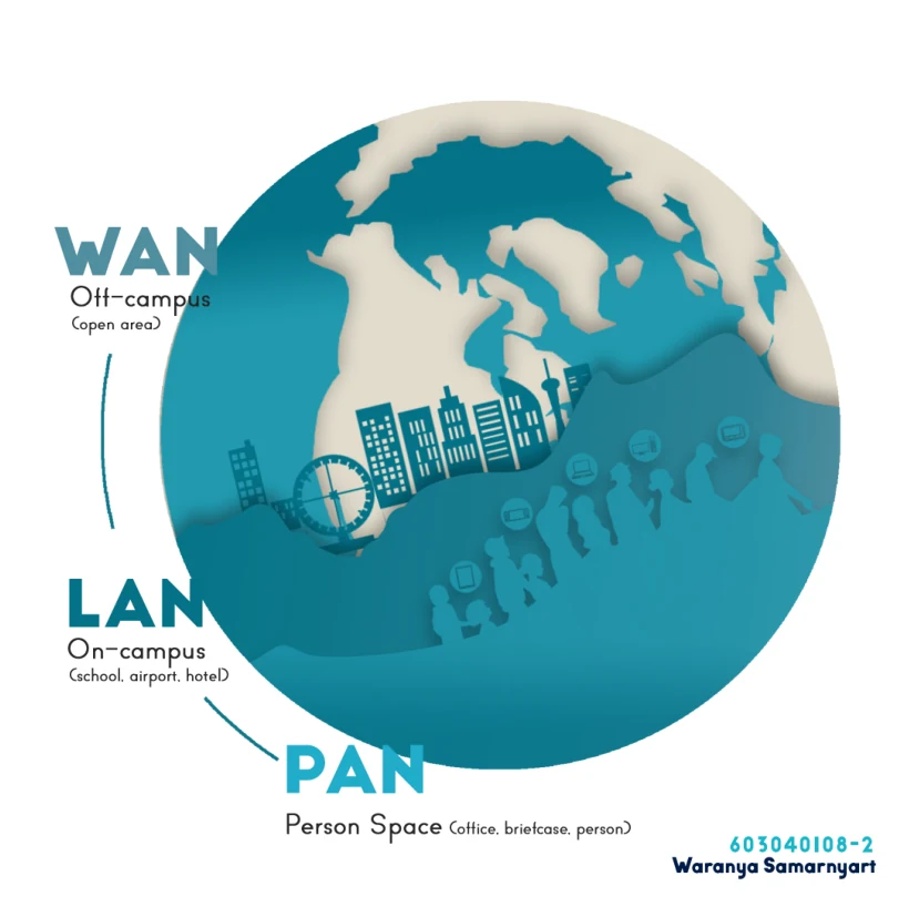 แผนภาพขอบเขต PAN LAN WAN