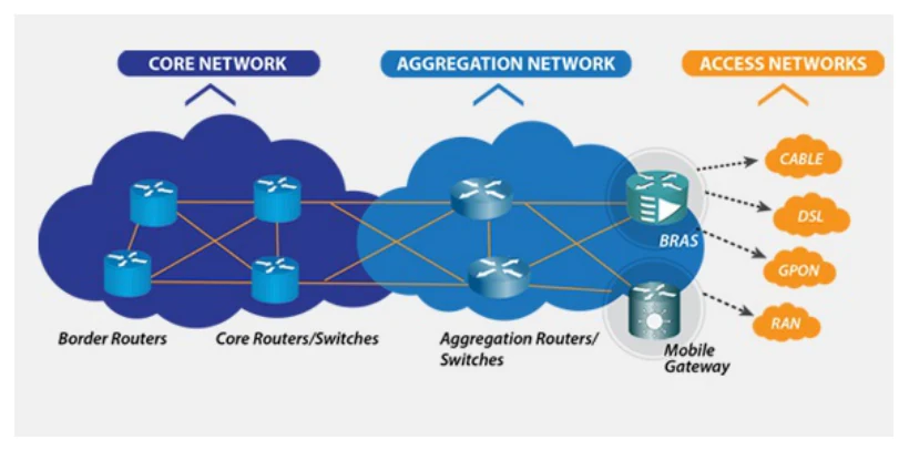 โครงสร้าง Core Network และ Aggregation Router