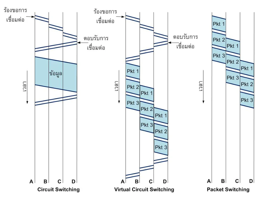 เทียบ timing diagram ของ Circuit / Virtual Circuit / Packet Switching