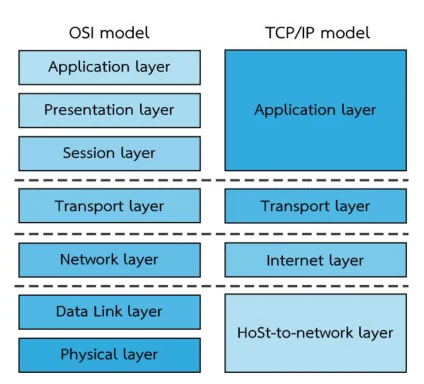 เปรียบเทียบโมเดล TCP/IP กับ OSI