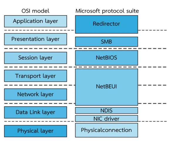 โมเดลของ NetBIOS/NetBEUI บน Windows