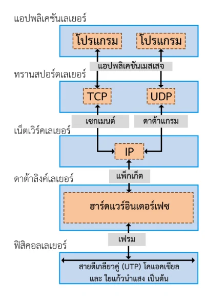 ชื่อของข้อมูลในแต่ละเลเยอร์