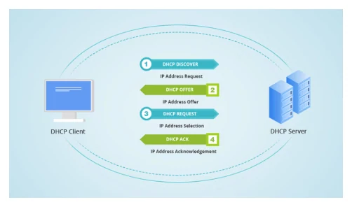 ขั้นตอนการได้มาซึ่ง IP address จาก DHCP
