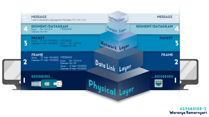 ความสัมพันธ์ของแอดเดรสในแต่ละเลเยอร์บนโมเดล TCP/IP