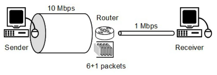 รูปแบบเน็ตเวิร์กทั่วไป — ท่อ 10 Mbps ฝั่งผู้ส่ง เข้าเร้าเตอร์ แล้วออกท่อ 1 Mbps ไปยังผู้รับ โดยมีแพ็กเก็ตกองอยู่ที่เร้าเตอร์