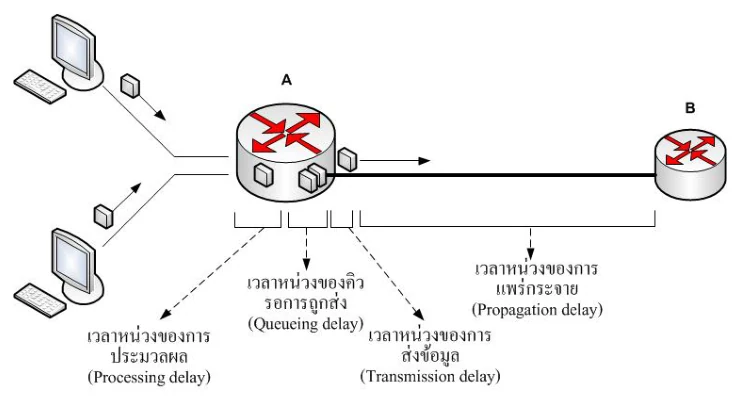 แผนภาพเวลาหน่วงในการส่งแพ็กเก็ต แสดง processing delay, queueing delay, transmission delay และ propagation delay ที่เร้าเตอร์ A ไป B