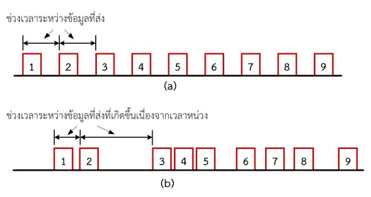 แผนภาพสองแถว แถวบน (a) แพ็กเก็ตหมายเลข 1 ถึง 9 เป็นกล่องสี่เหลี่ยมเรียงบนเส้นเวลา โดยมีช่องว่างระหว่างกล่องเท่ากันทุกช่อง มีลูกศรสองหัวกำกับว่าช่วงเวลาระหว่างข้อมูลที่ส่ง แถวล่าง (b) แพ็กเก็ตหมายเลข 1 ถึง 9 ชุดเดียวกันแต่ช่องว่างระหว่างกล่องไม่เท่ากัน บางคู่ชิดกัน บางคู่ห่างมาก พร้อมลูกศรกำกับว่าช่วงเวลาระหว่างข้อมูลที่ส่งที่เกิดขึ้นเนื่องจากเวลาหน่วง