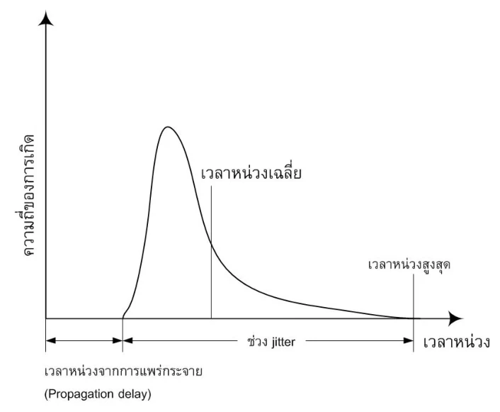 กราฟความสัมพันธ์ของเวลาหน่วงและ jitter แสดงการแจกแจงความน่าจะเป็นของเวลาหน่วง โดยมี propagation delay เป็นค่าต่ำสุด และช่วง jitter อยู่ระหว่างเวลาหน่วงต่ำสุดกับสูงสุด