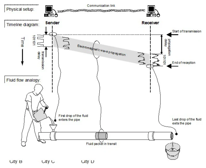 แผนภาพเปรียบเทียบ transmission delay กับ propagation delay ด้วยการเทียบเป็นท่อน้ำ โดยมี timeline diagram ของผู้ส่งและผู้รับ