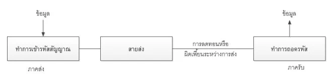 รูปแบบทั่วไปของการสื่อสาร ภาคส่ง–ช่องสัญญาณ–ภาครับ