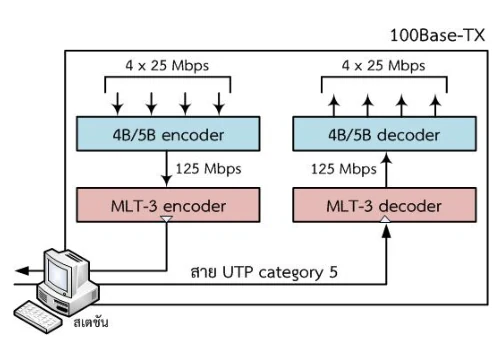 ไดอะแกรมบล็อก 100Base-TX ด้านส่ง ข้อมูลเข้ามาเป็นสี่เส้นทางขนาน เส้นละ 25 Mbps เข้ากล่อง 4B/5B encoder ได้ออกมา 125 Mbps แล้วส่งต่อเข้ากล่อง MLT-3 encoder ออกไปบนสาย UTP category 5 ด้านรับมี MLT-3 decoder แล้วต่อด้วย 4B/5B decoder ย้อนกลับขึ้นไปเป็นสี่เส้นทาง เส้นละ 25 Mbps