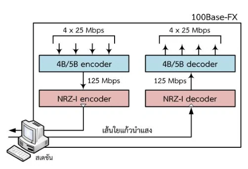 ไดอะแกรมบล็อก 100Base-FX ด้านส่ง ข้อมูลเข้ามาเป็นสี่เส้นทางขนาน เส้นละ 25 Mbps เข้ากล่อง 4B/5B encoder ได้ 125 Mbps แล้วส่งเข้ากล่อง NRZ-I encoder ออกไปบนเส้นใยแก้วนำแสง ด้านรับมี NRZ-I decoder ต่อด้วย 4B/5B decoder
