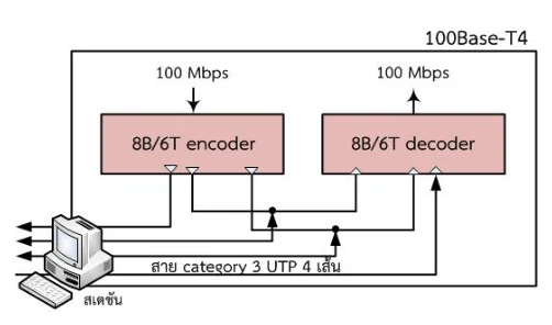 ไดอะแกรมบล็อก 100Base-T4 ข้อมูล 100 Mbps เข้ากล่อง 8B/6T encoder เพียงกล่องเดียว แล้วกระจายออกเป็นสามเส้นทางลงสาย category 3 UTP 4 เส้น ด้านรับมี 8B/6T decoder รับกลับขึ้นมาเป็น 100 Mbps