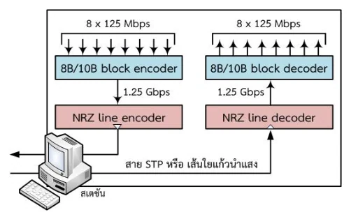 ไดอะแกรมบล็อก Gigabit Ethernet บนใยแก้ว ข้อมูลเข้ามาเป็นแปดเส้นทางขนาน เส้นละ 125 Mbps เข้ากล่อง 8B/10B block encoder ได้ออกมา 1.25 Gbps แล้วส่งเข้ากล่อง NRZ line encoder ออกไปบนสาย STP หรือเส้นใยแก้วนำแสง ด้านรับมี NRZ line decoder ต่อด้วย 8B/10B block decoder