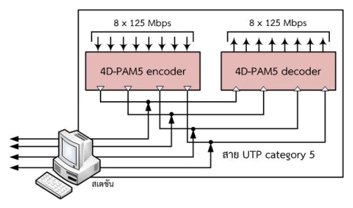 ไดอะแกรมบล็อก Gigabit Ethernet 1000Base-T ข้อมูลเข้ามาเป็นแปดเส้นทางขนาน เส้นละ 125 Mbps เข้ากล่อง 4D-PAM5 encoder เพียงกล่องเดียว แล้วกระจายออกเป็นสี่เส้นทางลงสาย UTP category 5 ด้านรับมี 4D-PAM5 decoder รับกลับขึ้นไปแปดเส้นทาง