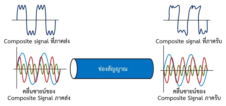 การเกิดความบิดเบือนของสัญญาณเมื่อ composite signal ผ่านช่องสัญญาณ