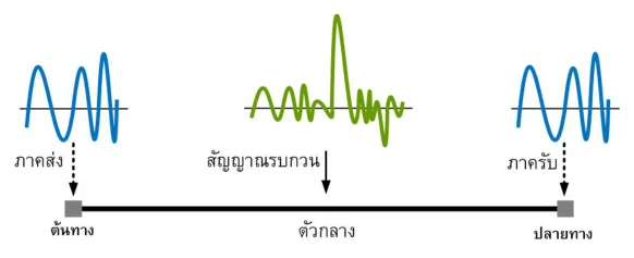 ไดอะแกรมการเกิดสัญญาณรบกวน ด้านซ้ายเป็นภาคส่งที่ต้นทาง มีรูปคลื่นสีน้ำเงินรูปร่างสะอาด กลางภาพเป็นเส้นตัวกลางแนวนอน มีรูปคลื่นสีเขียวรูปร่างแหลมผิดปกติกำกับว่าสัญญาณรบกวน พร้อมลูกศรชี้ลงมาแทรกที่ตัวกลาง ด้านขวาเป็นภาครับที่ปลายทางได้รูปคลื่นสีน้ำเงินที่มีความเพี้ยนปนมา