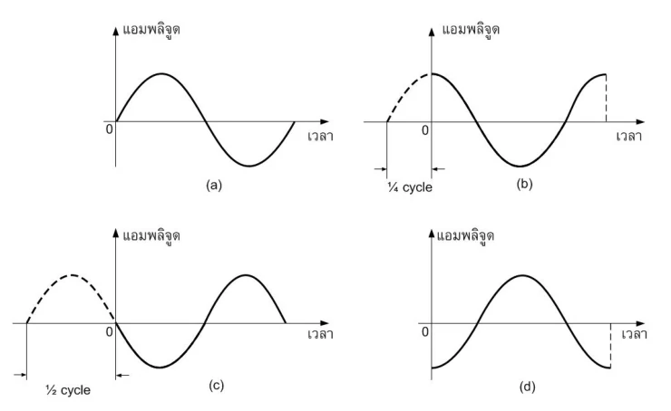 กราฟคลื่นซายน์สี่รูปเปรียบเทียบการเลื่อนเฟส (a) 0 องศา คลื่นเริ่มที่ศูนย์แล้วขึ้นก่อน (b) 90 องศา เลื่อนไปหนึ่งในสี่รอบ เริ่มใกล้ยอดคลื่น (c) 180 องศา เลื่อนไปครึ่งรอบ เริ่มที่ศูนย์แล้วลงก่อน (d) 270 องศา เริ่มที่ท้องคลื่นแล้วไต่ขึ้น เส้นประคือส่วนของคลื่นที่ถูกเลื่อนออกไปก่อนเวลาศูนย์