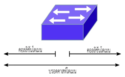 แผนภาพ อุปกรณ์เลเยอร์ 2 วาดเป็นกล่องสามมิติสีม่วงที่มีลูกศรสองทิศบนตัว ด้านล่างมีลูกศรสองอันแยกกันซ้ายและขวากำกับว่าคอลลิชันโดเมน แต่มีลูกศรยาวเส้นเดียวพาดตลอดความกว้างกำกับว่าบรอดคาสท์โดเมน