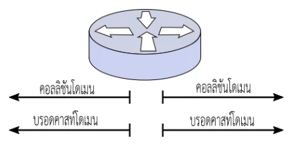 แผนภาพ เร้าเตอร์วาดเป็นทรงกระบอกสีฟ้าที่มีลูกศรหลายทิศบนตัว ด้านล่างมีลูกศรคอลลิชันโดเมนสองอันแยกซ้ายขวา และลูกศรบรอดคาสท์โดเมนอีกสองอันแยกซ้ายขวาเช่นกัน
