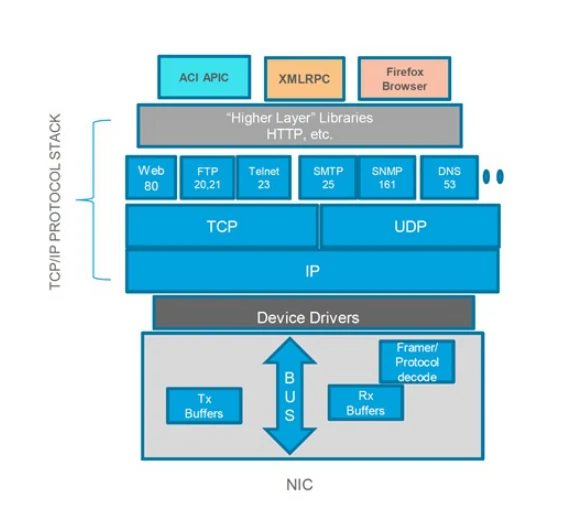 แผนภาพการทำงานภายใน NIC และ TCP/IP protocol stack
