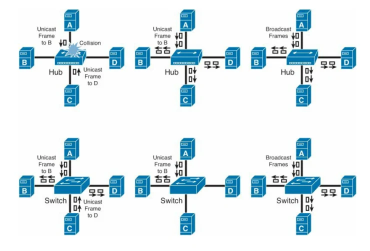 เปรียบเทียบการทำงานของฮับและสวิตช์ ทั้งกรณี unicast และ broadcast