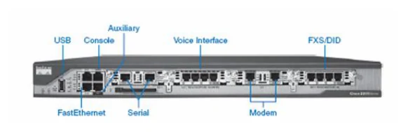 ภาพถ่ายเร้าเตอร์ของ CISCO มองจากด้านที่มีพอร์ต พร้อมป้ายชี้ชื่อพอร์ตต่าง ๆ ได้แก่ USB, Console, Auxiliary, Voice Interface, FXS/DID, FastEthernet, Serial และ Modem