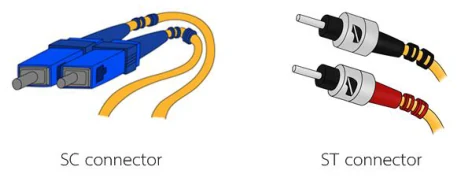 รูปหัวต่อใยแก้วนำแสงสองแบบ ด้านซ้ายคือ SC connector เป็นหัวสี่เหลี่ยมพลาสติกสีน้ำเงินสองหัวติดกันมีสายสีเหลืองต่อออกมา ด้านขวาคือ ST connector เป็นหัวทรงกระบอกโลหะสองหัว หัวหนึ่งปลอกสีดำ อีกหัวปลอกสีแดง