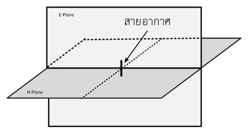 ภาพสามมิติของระนาบสองระนาบตัดกันเป็นมุมฉาก ระนาบตั้งด้านหลังกำกับว่า E-Plane ระนาบนอนที่ทอดออกมาด้านหน้ากำกับว่า H-Plane ตรงจุดที่ระนาบทั้งสองตัดกันมีแท่งสีดำสั้น ๆ วางในแนวตั้ง มีลูกศรจากคำว่า สายอากาศ ชี้มาที่แท่งนั้น เส้นประบนระนาบแสดงแนวตัดของทั้งสองระนาบ