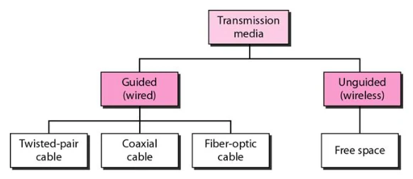 แผนผังต้นไม้: Transmission media แตกเป็น Guided (wired) และ Unguided (wireless) โดย Guided แตกต่อเป็น Twisted-pair cable, Coaxial cable, Fiber-optic cable ส่วน Unguided มี Free space