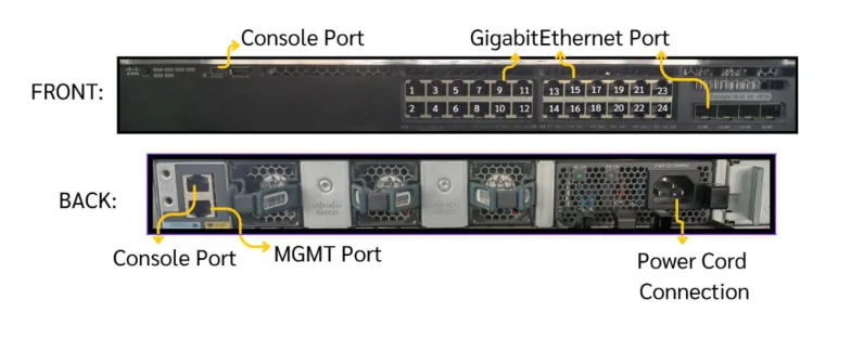 ภาพถ่ายสวิตช์ Cisco Catalyst 3650 สองภาพซ้อนกัน ภาพบนมีป้ายกำกับว่า FRONT เป็นด้านหน้าของสวิตช์สีดำ มีลูกศรสีเหลืองชี้ที่ช่องเล็กฝั่งซ้ายเขียนว่า Console Port และลูกศรสองอันชี้ที่แถวช่อง RJ-45 ที่มีเลขกำกับ 1 ถึง 24 เรียงสองแถวเขียนว่า GigabitEthernet Port ฝั่งขวาสุดมีช่องโมดูลเพิ่มเติม ภาพล่างมีป้ายกำกับว่า BACK อยู่ในกรอบสีม่วง เป็นด้านหลังที่มีพัดลมและช่องจ่ายไฟหลายช่อง มีลูกศรชี้ที่ช่องฝั่งซ้ายสองอันเขียนว่า Console Port และ MGMT Port และลูกศรชี้ที่ช่องเสียบไฟฝั่งขวาเขียนว่า Power Cord Connection