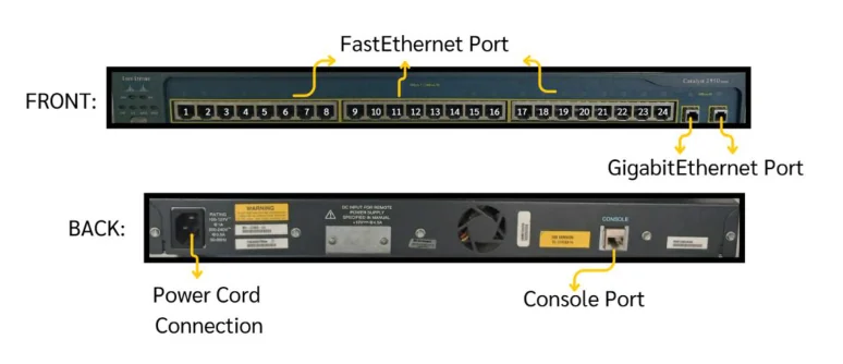 ภาพถ่ายสวิตช์ Cisco Catalyst 2950 สองภาพซ้อนกัน ภาพบนมีป้ายกำกับว่า FRONT เป็นด้านหน้าสีเทาน้ำเงิน มีแถวช่อง RJ-45 เลข 1 ถึง 24 เรียงเป็นสามกลุ่ม มีลูกศรสีเหลืองจากด้านบนสองอันชี้ลงมาที่แถวช่องเขียนว่า FastEthernet Port และลูกศรสองอันจากด้านล่างชี้ขึ้นที่ช่องสองช่องขวาสุดเขียนว่า GigabitEthernet Port ภาพล่างมีป้ายกำกับว่า BACK เป็นด้านหลังที่มีช่องเสียบไฟ ป้ายเตือนสีเหลือง พัดลม และช่องสีฟ้าอ่อน มีลูกศรชี้ที่ช่องเสียบไฟฝั่งซ้ายเขียนว่า Power Cord Connection และลูกศรชี้ที่ช่องสีฟ้าตรงกลางที่มีคำว่า CONSOLE กำกับอยู่เขียนว่า Console Port