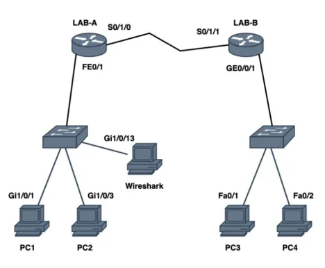 ไดอะแกรมเครือข่ายสีเทาน้ำเงิน ด้านบนมี router สองตัว ตัวซ้ายชื่อ LAB-A ตัวขวาชื่อ LAB-B เชื่อมกันด้วยเส้นตรงหักมุมเล็กน้อย ปลายฝั่ง LAB-A กำกับว่า S0/1/0 ปลายฝั่ง LAB-B กำกับว่า S0/1/1 จาก LAB-A มีเส้นลงมาที่กำกับว่า FE0/1 ไปหาสวิตช์ทางซ้าย จากสวิตช์นั้นแตกออกเป็นสามเส้น เส้นขวาบนกำกับว่า Gi1/0/13 ไปหาไอคอนคอมพิวเตอร์ที่เขียนกำกับไว้ว่า Wireshark เส้นล่างซ้ายกำกับว่า Gi1/0/1 ไปหาคอมพิวเตอร์ชื่อ PC1 และเส้นล่างขวากำกับว่า Gi1/0/3 ไปหาคอมพิวเตอร์ชื่อ PC2 ฝั่งขวาจาก LAB-B มีเส้นลงมาที่กำกับว่า GE0/0/1 ไปหาสวิตช์อีกตัว จากสวิตช์นั้นแตกเป็นสองเส้น เส้นซ้ายกำกับว่า Fa0/1 ไปหาคอมพิวเตอร์ชื่อ PC3 และเส้นขวากำกับว่า Fa0/2 ไปหาคอมพิวเตอร์ชื่อ PC4