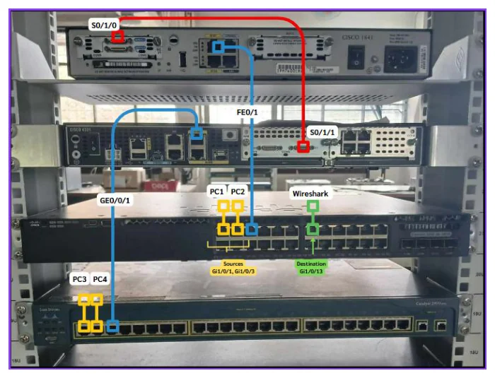 ภาพถ่ายตู้แร็คจริงที่มีอุปกรณ์ Cisco สี่ชั้น มีการวาดกรอบและเส้นสีทับลงบนภาพเพื่อบอกการเดินสาย ชั้นบนสุดเป็น router Cisco 1841 มีป้าย S0/1/0 กับกรอบสีแดงที่ช่อง Serial ทางซ้าย และกรอบสีฟ้าที่ช่อง Ethernet ตรงกลางซึ่งมีป้าย FE0/1 กำกับ ชั้นที่สองเป็น router Cisco 4321 มีกรอบสีฟ้าที่ช่อง Ethernet ทางซ้ายพร้อมป้าย GE0/0/1 และกรอบสีแดงพร้อมป้าย S0/1/1 ที่ช่อง Serial ทางขวา มีเส้นสีแดงโค้งลากเชื่อมช่อง S0/1/0 ของตัวบนกับ S0/1/1 ของตัวล่าง ชั้นที่สามเป็นสวิตช์ Cisco Catalyst 3650 มีกรอบสีเหลืองสองกรอบที่พอร์ตซ้ายกำกับว่า PC1 และ PC2 พร้อมข้อความใต้ภาพว่า Sources Gi1/0/1, Gi1/0/3 มีกรอบสีเขียวที่พอร์ตถัดไปกำกับว่า Wireshark พร้อมข้อความว่า Destination Gi1/0/13 และมีกรอบสีฟ้าที่พอร์ตหนึ่งซึ่งมีเส้นสีฟ้าลากขึ้นไปหา FE0/1 ของ router 1841 ชั้นล่างสุดเป็นสวิตช์ Cisco Catalyst 2950 มีกรอบสีเหลืองสองกรอบที่พอร์ตซ้ายกำกับว่า PC3 และ PC4 และกรอบสีฟ้าที่พอร์ตถัดมาซึ่งมีเส้นสีฟ้าลากขึ้นไปหา GE0/0/1 ของ router 4321