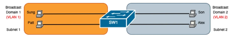 สวิตช์ SW1 ตัวเดียว มีเครื่อง Sung กับ Patt อยู่ในกรอบส้มซ้ายมือ = Broadcast Domain 1 (VLAN 1) Subnet 1 และมีเครื่อง Son กับ Alex อยู่ในกรอบเทาขวามือ = Broadcast Domain 2 (VLAN 2) Subnet 2