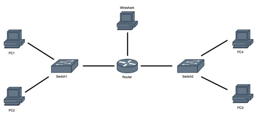 โทโพโลยีที่ต้องสร้าง: PC1 และ PC2 ต่อกับ Switch1 ทางซ้าย · Switch1 ต่อไปที่ Router ตรงกลาง · Router ต่อไปที่ Switch2 ทางขวา · Switch2 ต่อกับ PC4 ด้านบนขวาและ PC3 ด้านล่างขวา · มีเครื่อง Wireshark ต่อขึ้นไปด้านบนของ Router