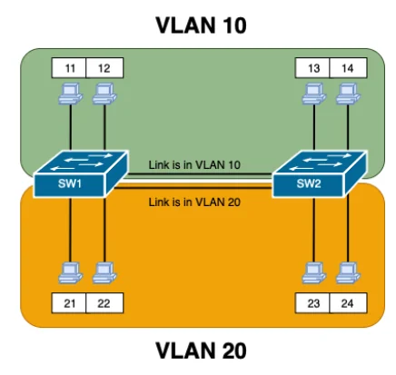 สวิตช์ SW1 และ SW2 แต่ละตัวมีเครื่องอยู่ในกรอบเขียว VLAN 10 ด้านบน (หมายเลข 11 12 บน SW1 และ 13 14 บน SW2) และกรอบส้ม VLAN 20 ด้านล่าง (21 22 บน SW1 และ 23 24 บน SW2) ระหว่างสวิตช์มีสายสองเส้น เส้นบนเขียนว่า Link is in VLAN 10 เส้นล่างเขียนว่า Link is in VLAN 20