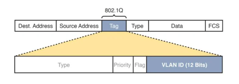 ผังเฟรม Ethernet เรียงจากซ้ายไปขวา: Dest. Address, Source Address, Tag (มีวงเล็บชี้ว่าคือ 802.1Q), Type, Data, FCS · ด้านล่างขยายช่อง Tag ออกมาเป็น Type, Priority, Flag และ VLAN ID (12 Bits)