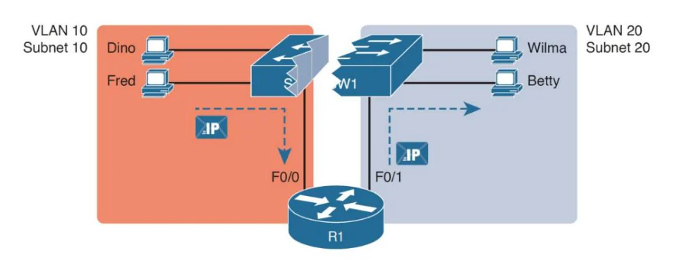 กรอบสีส้มซ้ายมือเขียนว่า VLAN 10 Subnet 10 มีเครื่อง Dino และ Fred ต่อกับสวิตช์ตัวซ้าย · กรอบสีเทาขวามือเขียนว่า VLAN 20 Subnet 20 มีเครื่อง Wilma และ Betty ต่อกับสวิตช์ตัวขวา · สวิตช์ทั้งสองลากลงมาที่ router R1 ด้านล่าง โดยขาซ้ายคือ F0/0 และขาขวาคือ F0/1 มีลูกศรประแสดงเส้นทางของแพ็กเก็ต IP วิ่งจากฝั่งซ้ายลงไปที่ router แล้วขึ้นไปฝั่งขวา