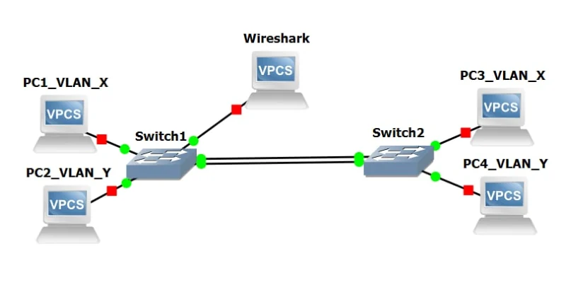 โทโพโลยีที่ต้องสร้าง: PC1_VLAN_X และ PC2_VLAN_Y ต่อกับ Switch1 ทางซ้าย · มี VPCS ที่ใช้รัน Wireshark ต่อขึ้นไปด้านบนของ Switch1 · Switch1 กับ Switch2 เชื่อมกันด้วยสายสองเส้นขนานกัน · PC3_VLAN_X และ PC4_VLAN_Y ต่อกับ Switch2 ทางขวา
