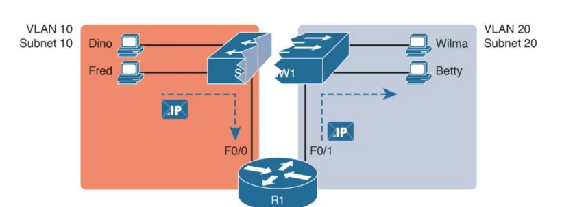 ผังเครือข่ายสองฝั่ง ฝั่งซ้ายพื้นสีส้มเขียนว่า VLAN 10 Subnet 10 มีคอมพิวเตอร์ชื่อ Dino และ Fred ต่อเข้าสวิตช์ตัวหนึ่ง · ฝั่งขวาพื้นสีเทาน้ำเงินเขียนว่า VLAN 20 Subnet 20 มีคอมพิวเตอร์ชื่อ Wilma และ Betty ต่อเข้าสวิตช์ชื่อ SW1 · สวิตช์ฝั่งซ้ายลากสายลงมาเข้าพอร์ต F0/0 ของเราเตอร์ R1 ที่อยู่ด้านล่างกลาง และสวิตช์ฝั่งขวาลากสายลงมาเข้าพอร์ต F0/1 ของ R1 ตัวเดียวกัน · มีลูกศรเส้นประพร้อมไอคอน IP แสดงทิศทางแพ็กเก็ตวิ่งจากฝั่งซ้ายลงไปที่ R1 แล้วขึ้นไปฝั่งขวา